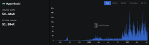 Read more about the article HyperLiquid breaks $8 billion daily trading volume pushing HYPE token near all-time highs