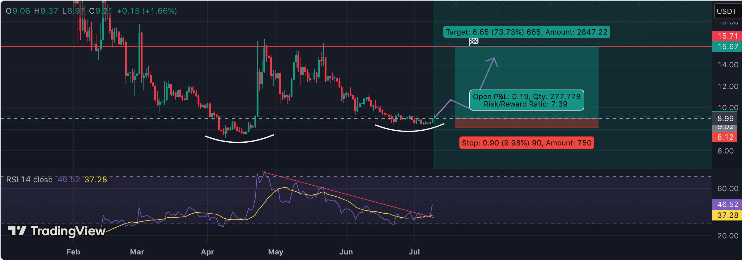 You are currently viewing Official Trump Price Analysis: TRUMP Eyes Breakout and Targets $15.70 Next