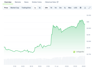 Read more about the article Ethereum (ETH) Price: Breaks $2,800 as Institutional Inflows Reach $500 Million