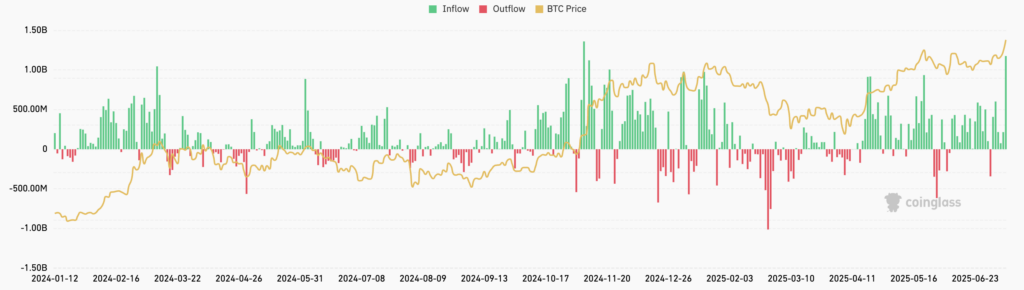 You are currently viewing Bitcoin ETFs see record $1.2B inflow as market hits all-time high in dollars