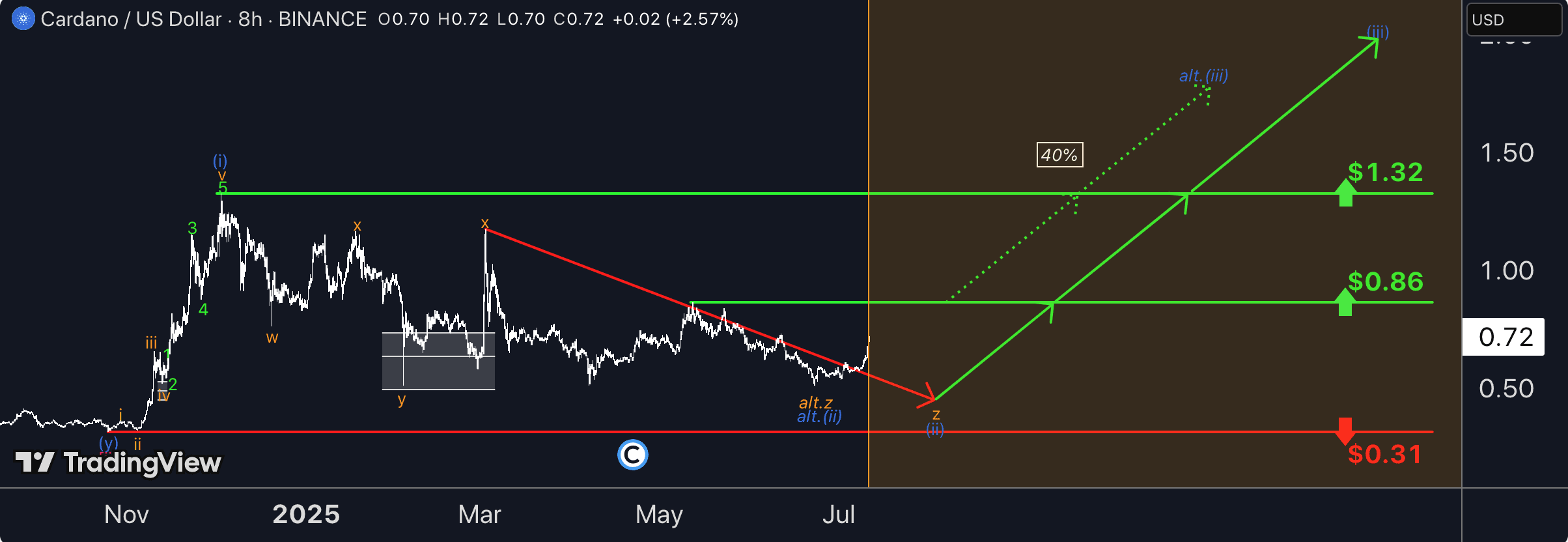 You are currently viewing ADA Soars 15% Daily: But Is This Just the Beginning of a Bigger Rally?