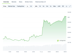 Read more about the article Ethereum Hits $3K as RSI Divergence Flags Possible Reversal