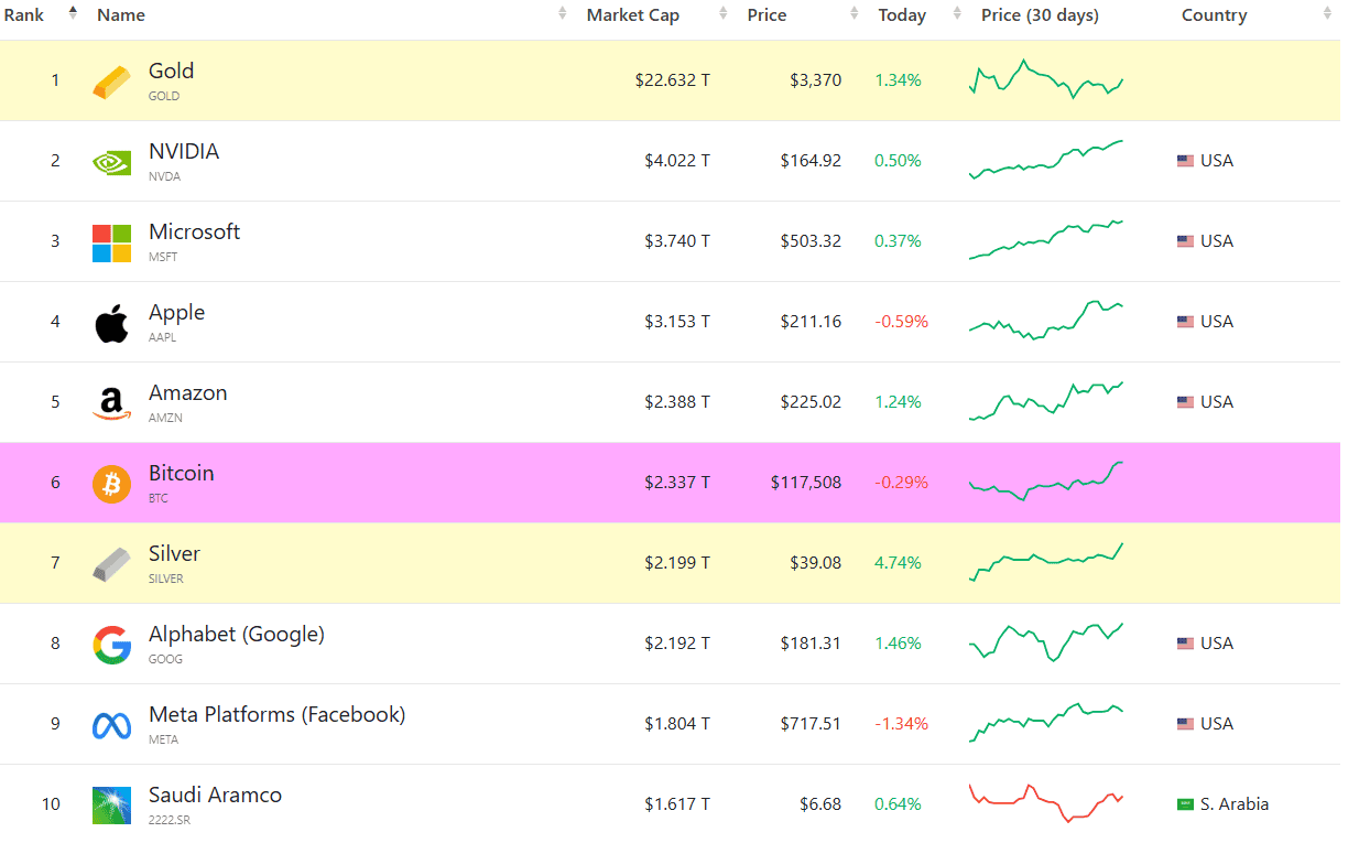 You are currently viewing Bitcoin’s Is Now Bigger Than Google and Silver: Amazon Targeted Next