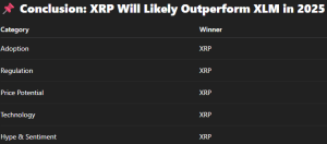 Read more about the article XRP or XLM: We Asked 4 AIs Who Wins in 2025? The Dominant Answer May Surprise You