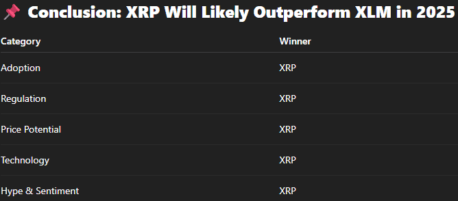 You are currently viewing XRP or XLM: We Asked 4 AIs Who Wins in 2025? The Dominant Answer May Surprise You