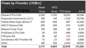 Read more about the article Bitcoin ETF demand drives $3.7B inflow as crypto AUM breaks $200B for first time