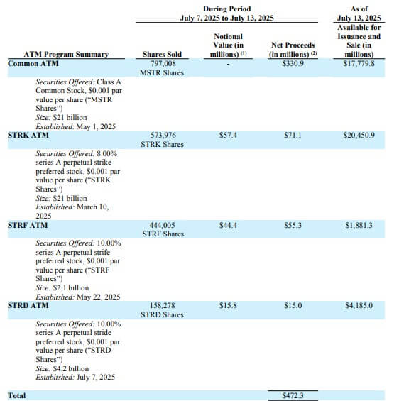 You are currently viewing Strategy acquires 4,225 BTC, pushes Bitcoin treasury toward $73B in recent buying spree
