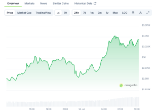 Read more about the article Ethereum (ETH) Price: Breaking Past $2,800 Resistance as ETF Inflows Continue
