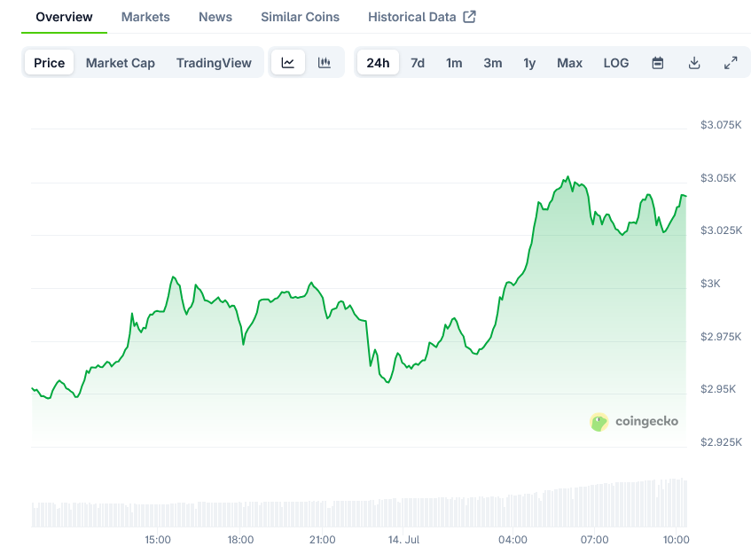 You are currently viewing Ethereum (ETH) Price: Breaking Past $2,800 Resistance as ETF Inflows Continue