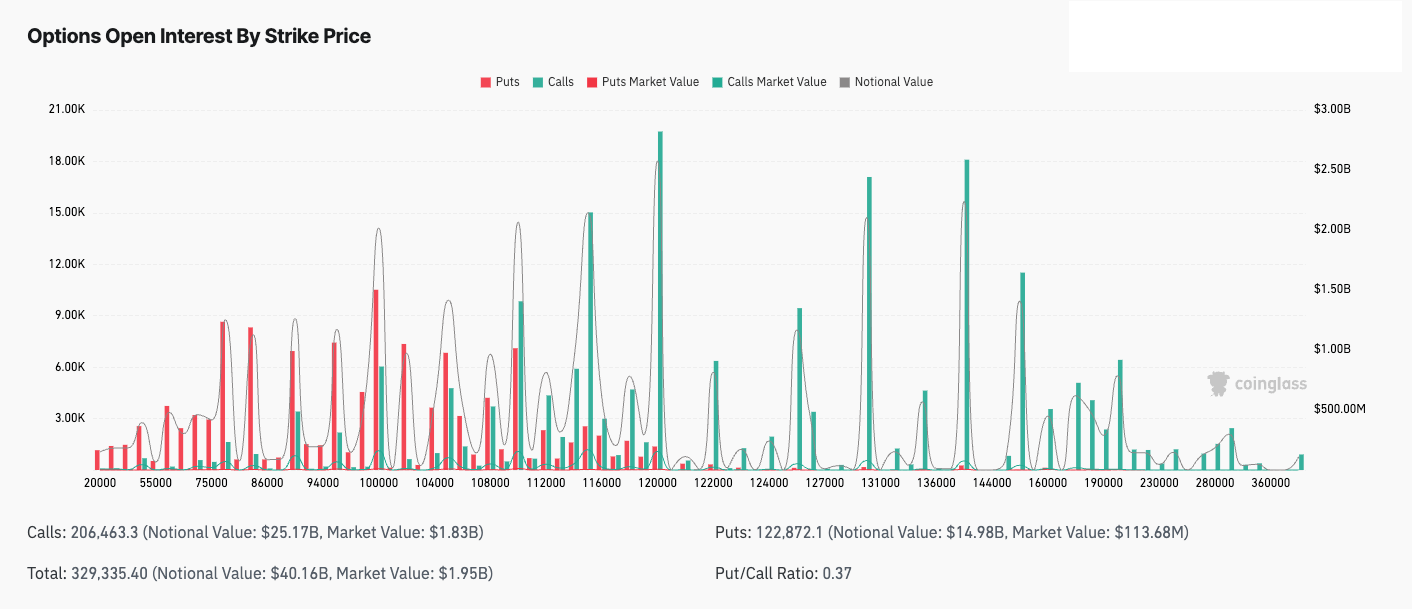 You are currently viewing Options gamma pin at $123k holds Bitcoin in a tight range after new ATH