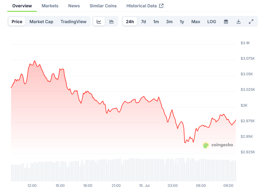 You are currently viewing Ethereum (ETH) Price: Trading Near $3,000 as ETF Inflows Hit Record High