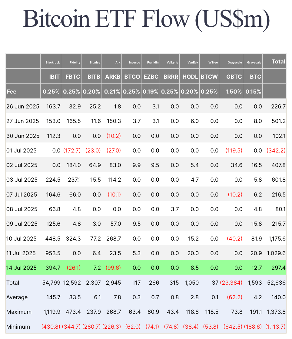 You are currently viewing ETF inflows hit $2.2B in 48 hours before dropping to $297M