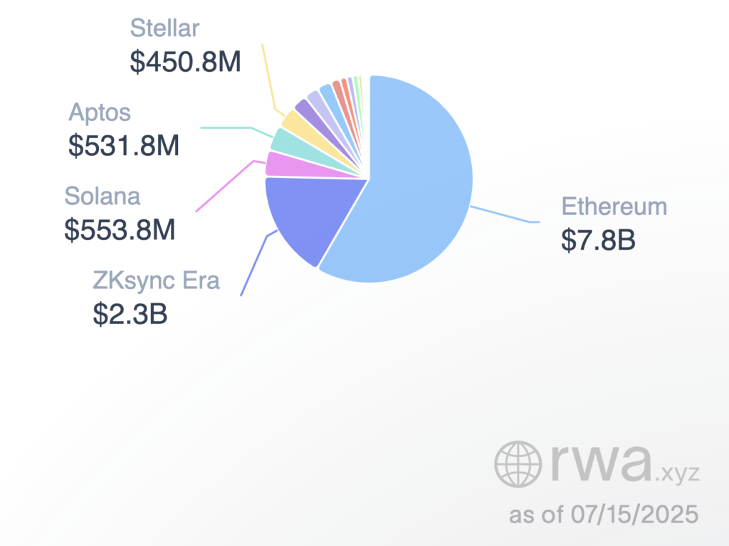 You are currently viewing Solana RWAs surge 217% hitting $553 million in real world assets as memecoins lose focus