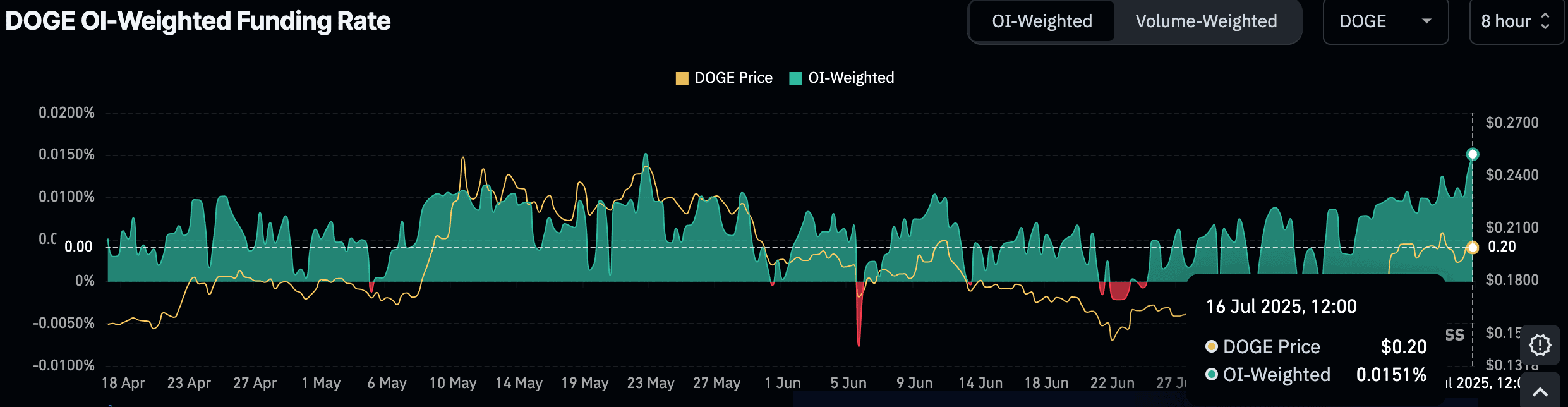 You are currently viewing Bullish Signal? DOGE Prints Hammer on Daily Close
