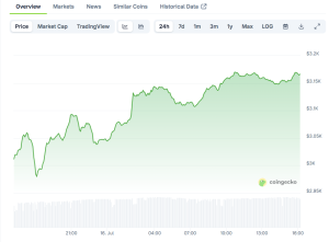 Read more about the article BitMine Bet by PayPal’s Peter Thiel Ignites Ethereum Shift Amid Bullish Price Momentum