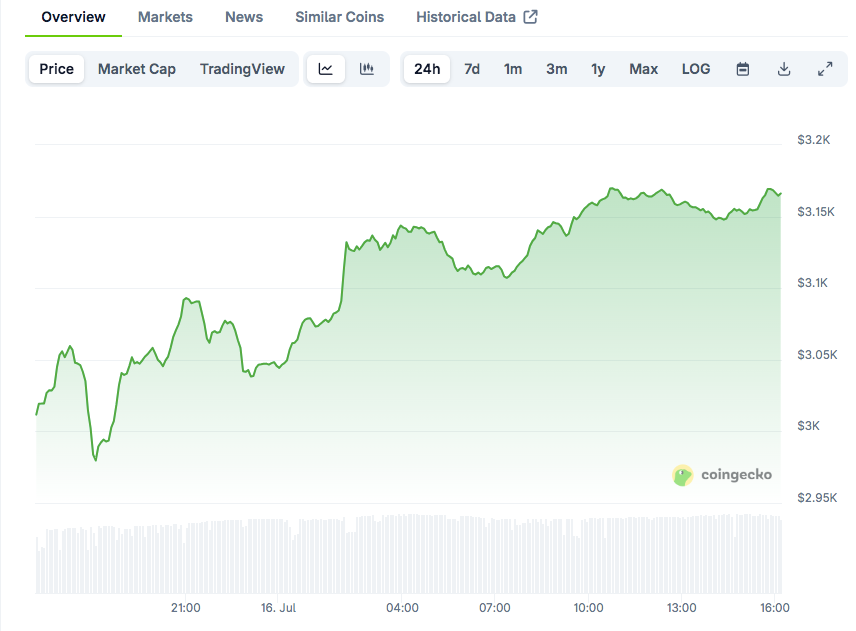 You are currently viewing BitMine Bet by PayPal’s Peter Thiel Ignites Ethereum Shift Amid Bullish Price Momentum