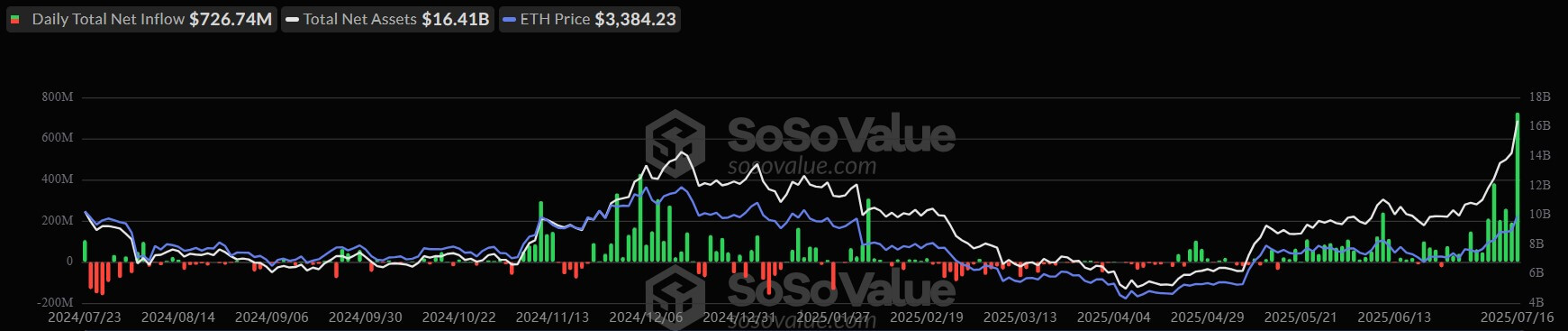 You are currently viewing Ethereum ETFs attract record $726 million, pushing ETH price above $3,400