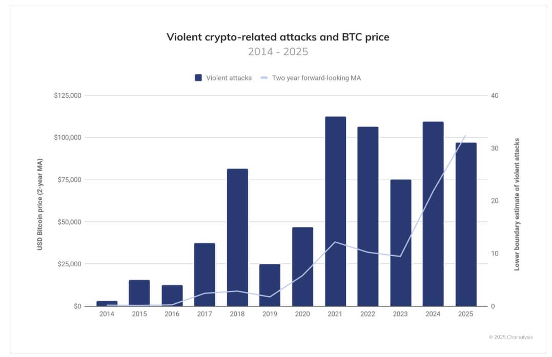 You are currently viewing Crypto criminals now pay 14x higher fees to evade detection, Chainalysis reports