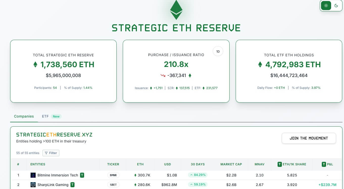 You are currently viewing BitMine and SharpLink amass $1B stash amid Ethereum’s rising appeal as ‘digital oil’