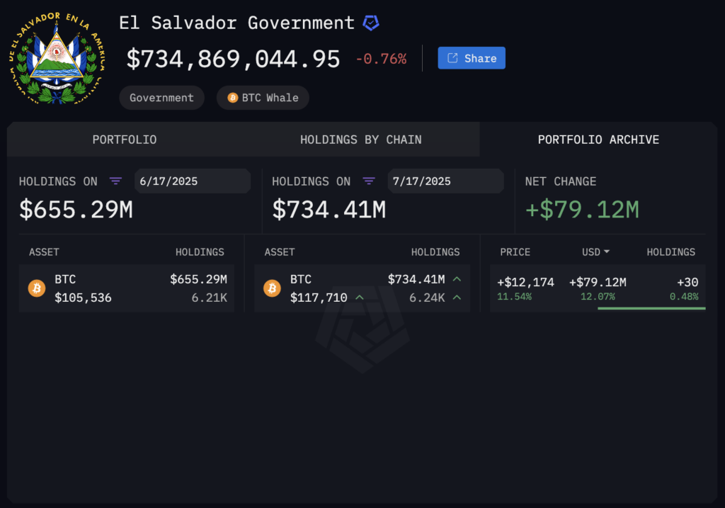 You are currently viewing IMF claims El Salvador is NOT buying Bitcoin but simply moving coins between wallets