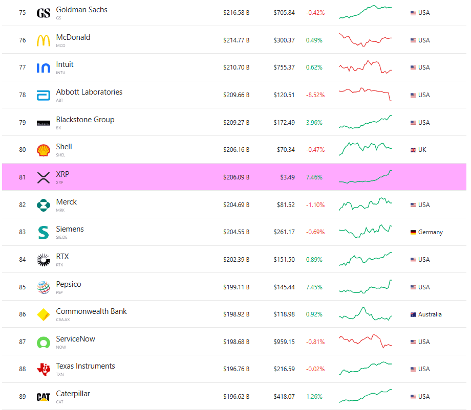 You are currently viewing Ripple Climbs Higher: XRP Is Bigger Than Uber, Boeing, and Guns for Goldman