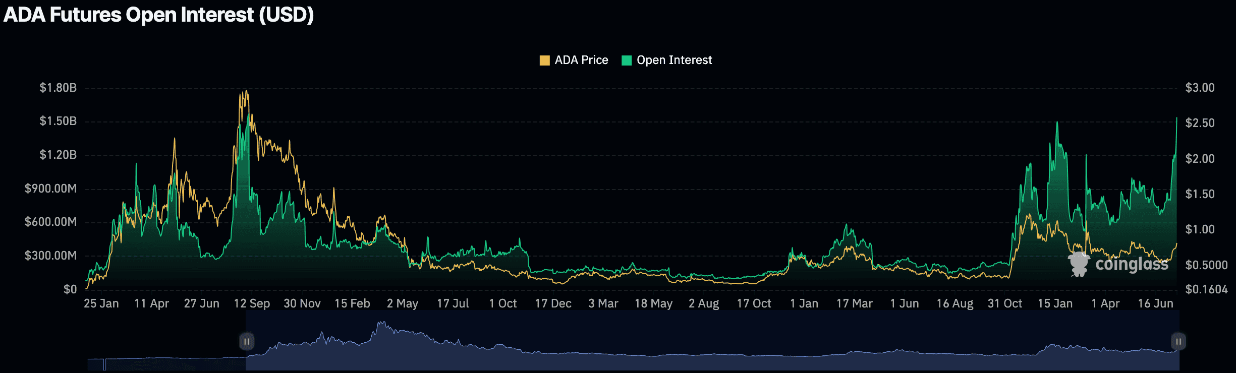 You are currently viewing Cardano (ADA) Bulls Target $1.31 After Surpassing $0.85 Mark