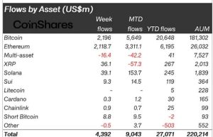Read more about the article Bitcoin dominance slips as Ethereum explode in record $4.39 billion inflows week