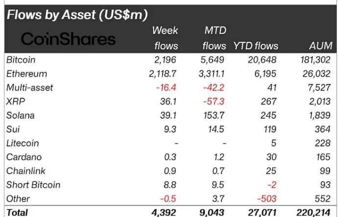 You are currently viewing Bitcoin dominance slips as Ethereum explode in record $4.39 billion inflows week
