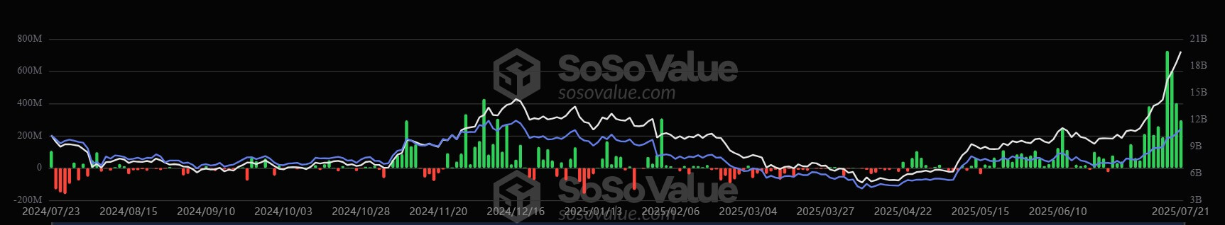 You are currently viewing Ethereum ETFs see $296.5 million inflow in a day, Bitcoin ETFs face $131.4 million outflow
