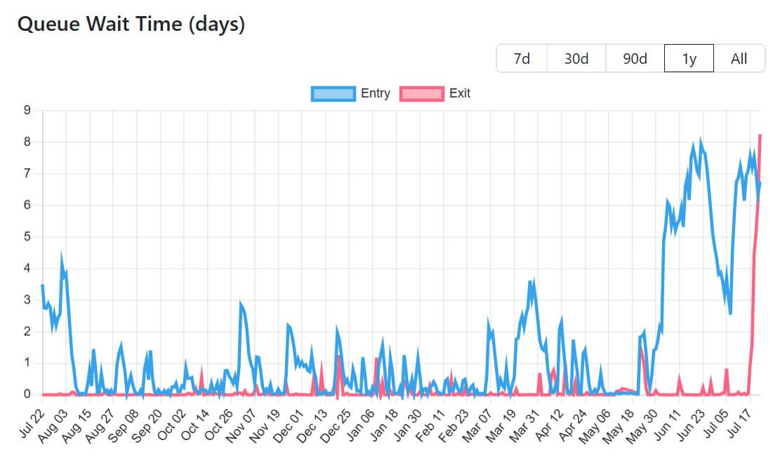 You are currently viewing Ethereum validator exit queue hits 8-day wait amid ETH staking surge