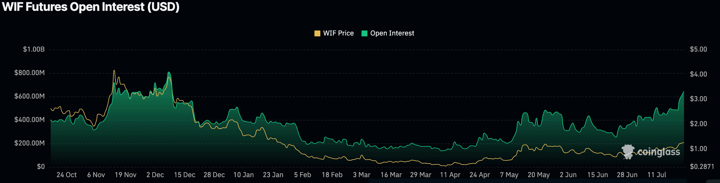 You are currently viewing Dogwifhat (WIF) Set for Liftoff: Is $3.7 in Play?