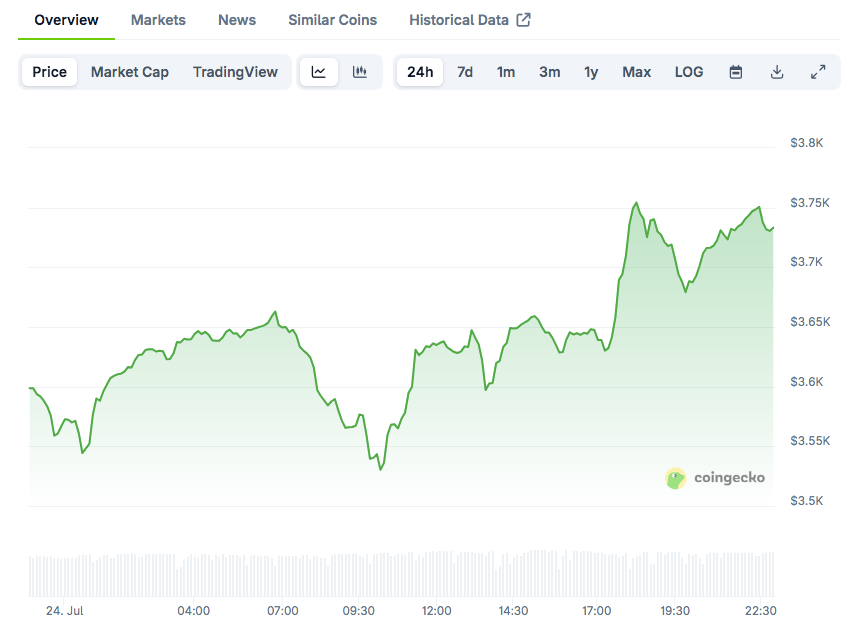 You are currently viewing Ethereum Price Surges Past Key Levels as ETH ETF Inflows Hit $533M in One Day