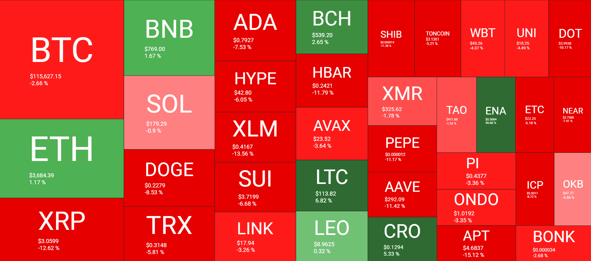 You are currently viewing ETH Steals the Spotlight, BNB Taps New Record, BTC Cools Off: Your Weekly Crypto Recap