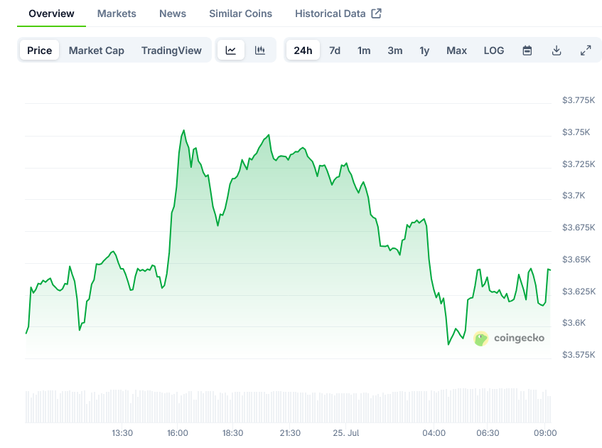 You are currently viewing Ethereum (ETH) Price: $4,500 Resistance Level Remains Key Barrier for Bulls