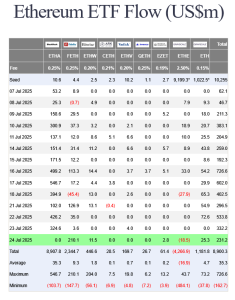 Read more about the article Ethereum ETFs Attract $2.4 Billion in Six Days, Surpass Bitcoin Funds