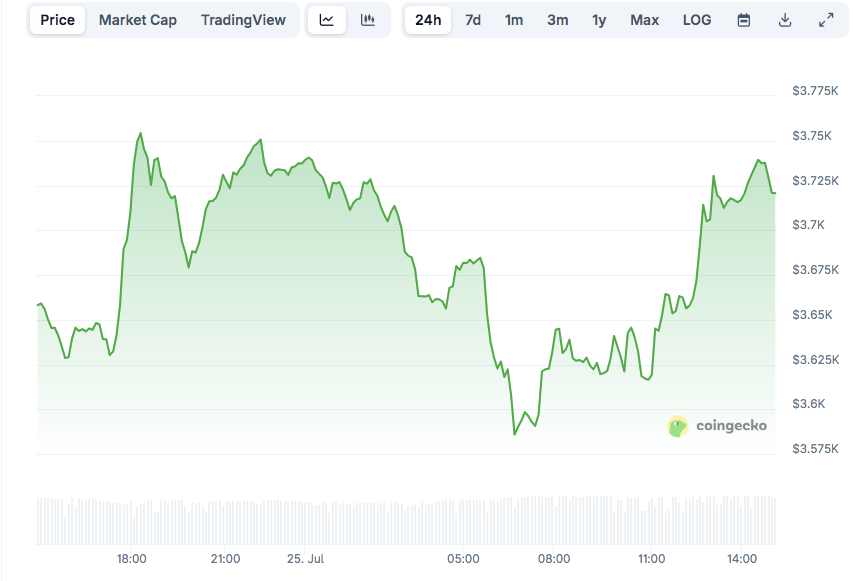 You are currently viewing Ethereum Price Nears $4,000 as ETH Weekly Close Looms Large