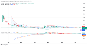 Read more about the article Whale Sells $407K TRUMP, Loses $1.37M in Exit
