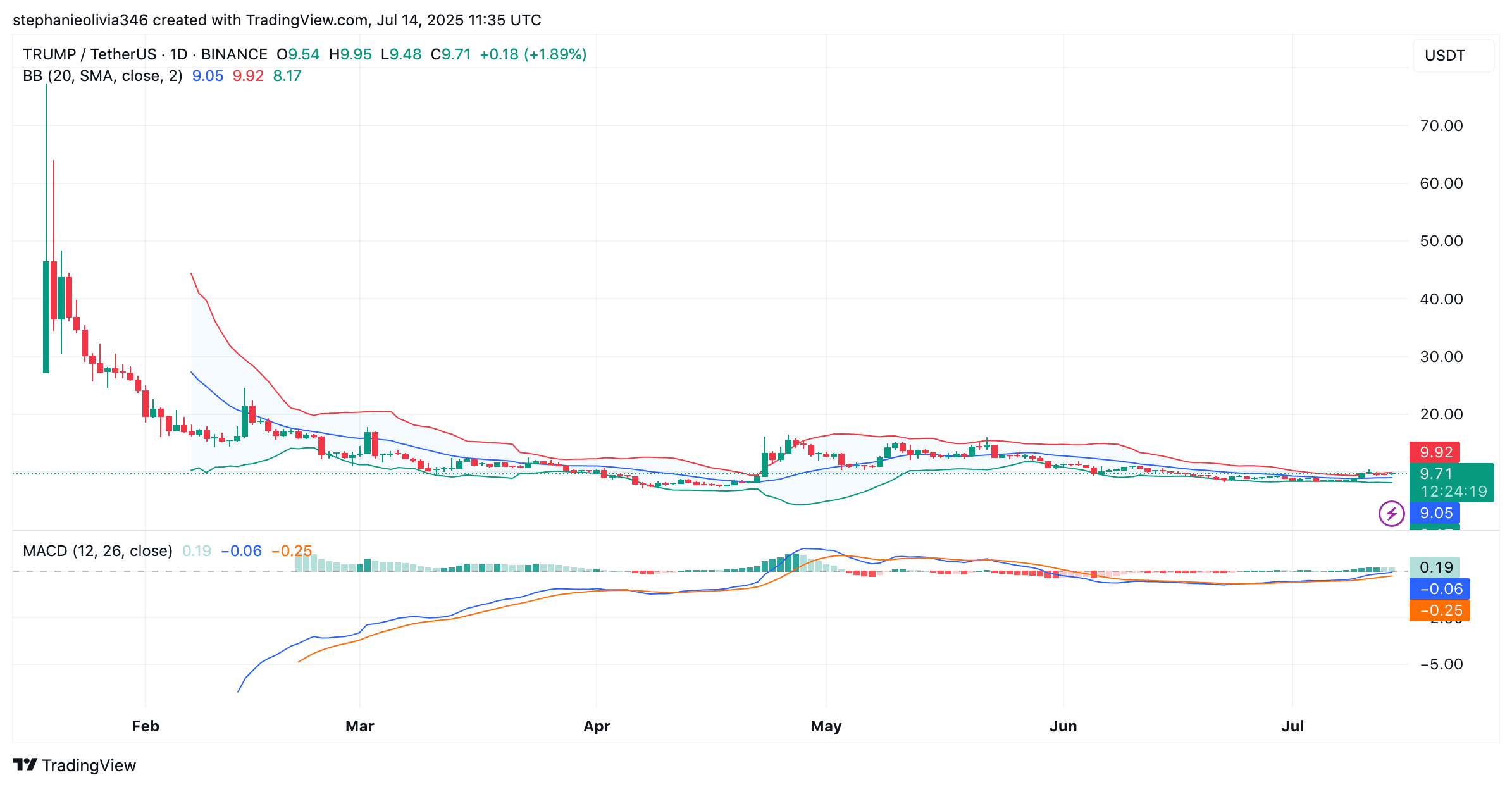 You are currently viewing Whale Sells $407K TRUMP, Loses $1.37M in Exit