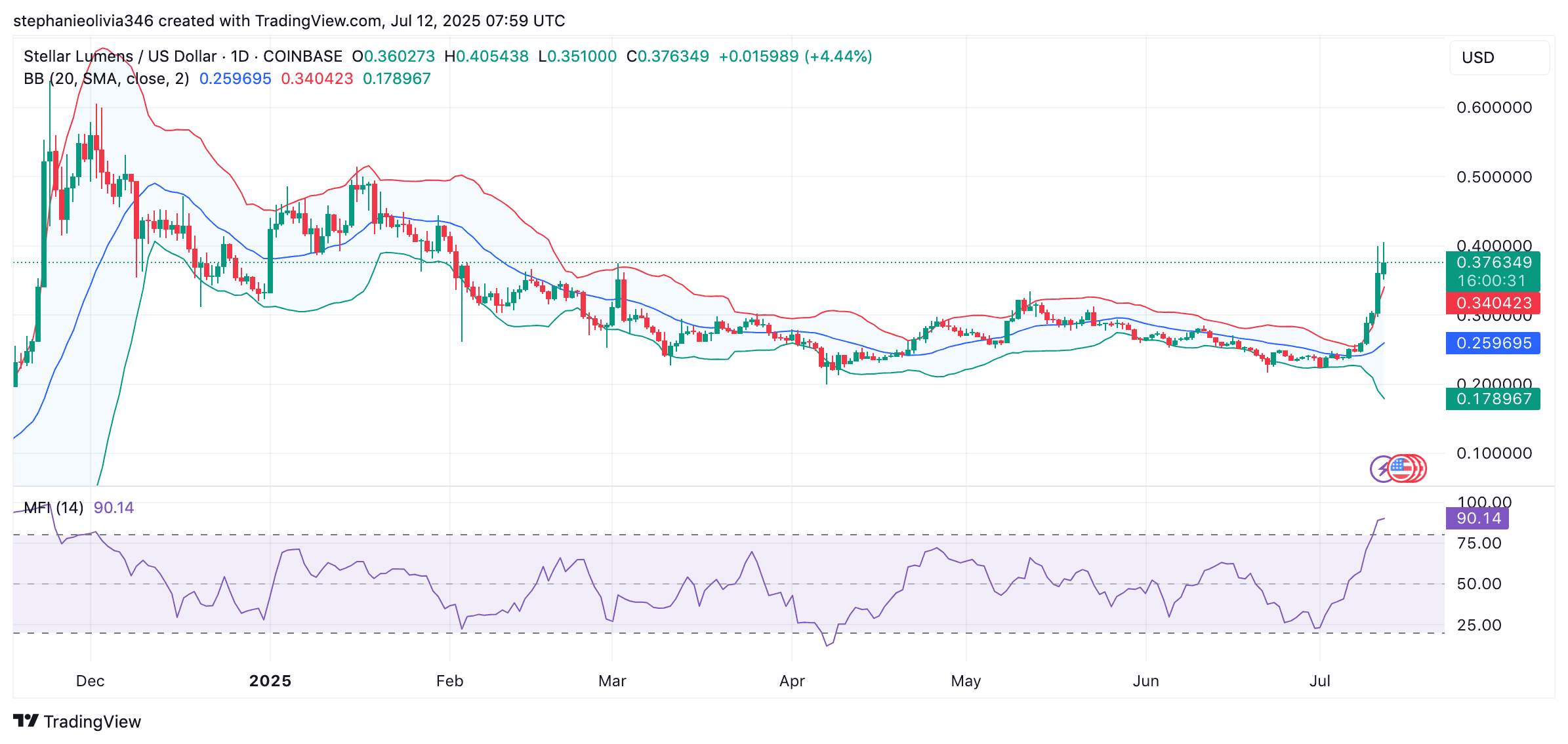 You are currently viewing XLM Skyrockets 70% in a Week, Hits $0.40 on Upgrade Buzz