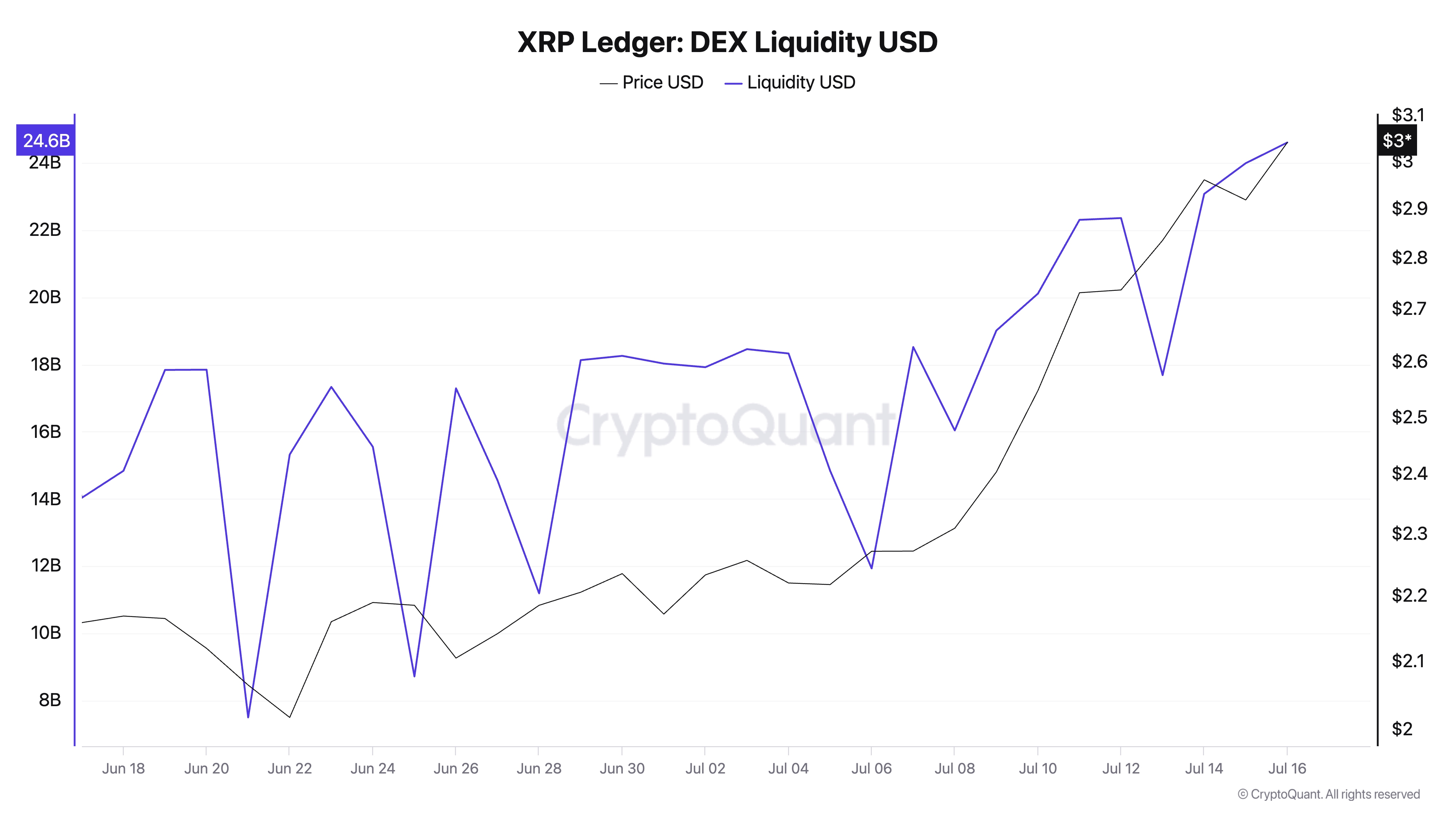 You are currently viewing Ripple’s XRPL DEX liquidity spikes 75% in one month