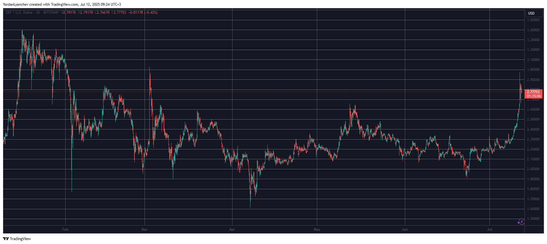You are currently viewing Ripple’s XRP Surged to 4-Month High: 4 Catalysts Fueling the Latest Rally