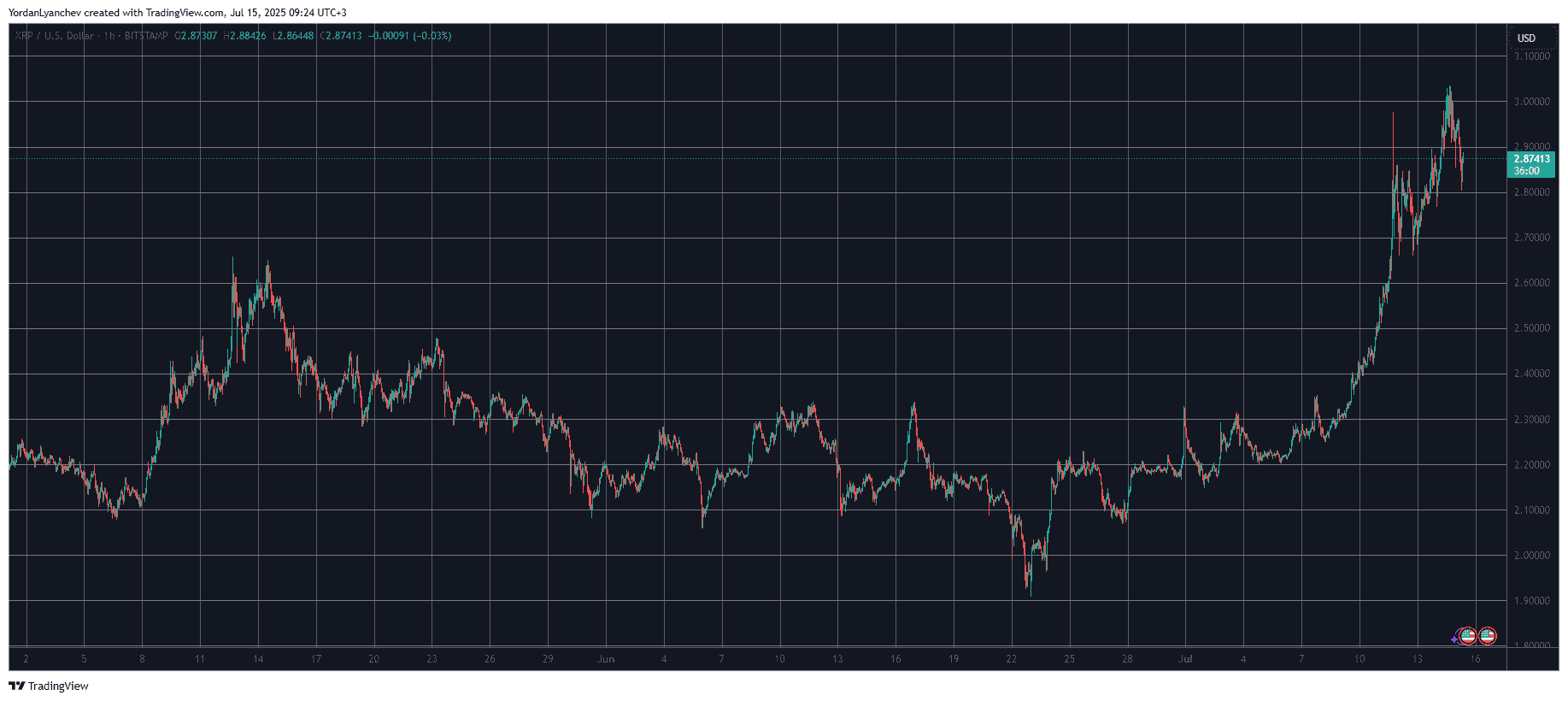 You are currently viewing XRP Is Screaming for New All-Time Highs: Are You Seeing This? (Analyst)