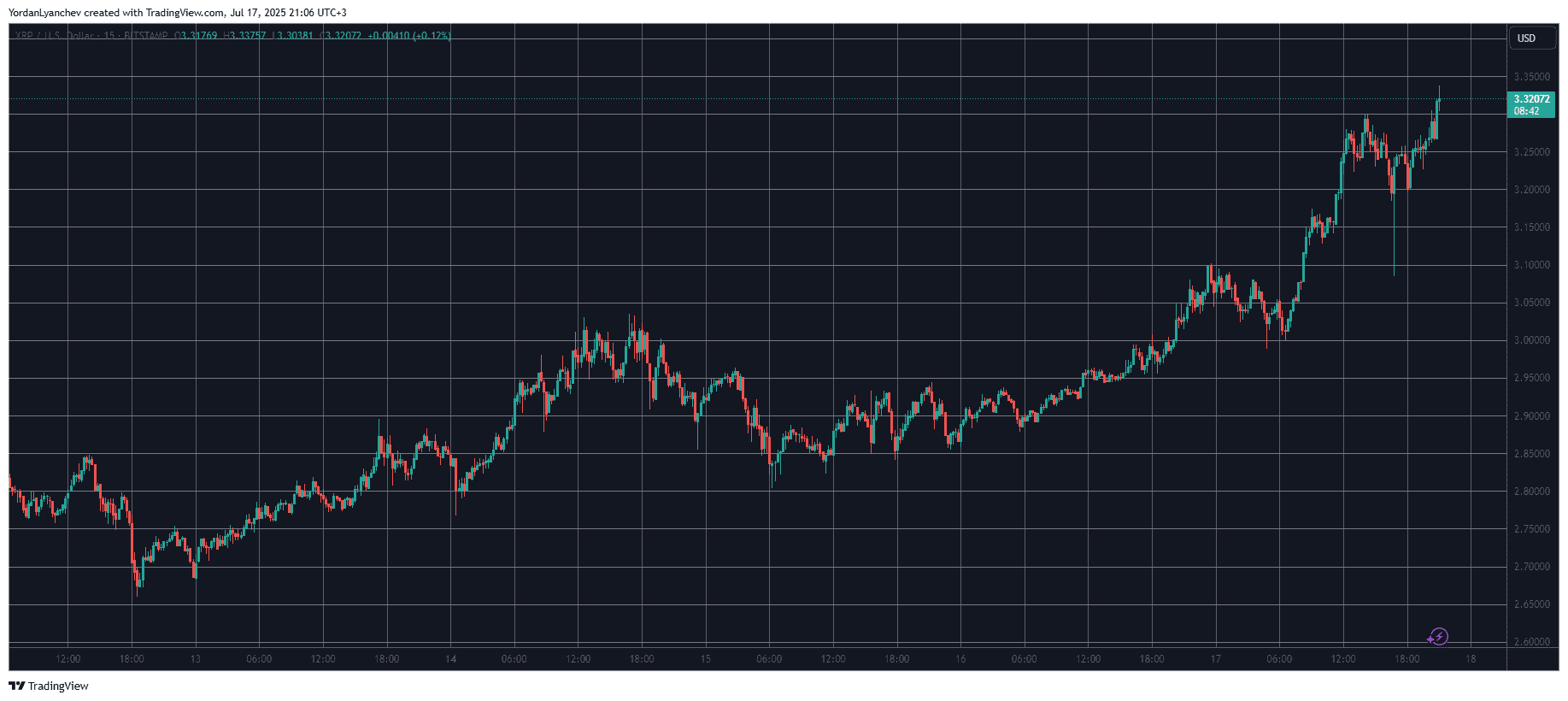 You are currently viewing XRP Price Surges Beyond $3.3, Leaves Over $40 Million in Liquidations