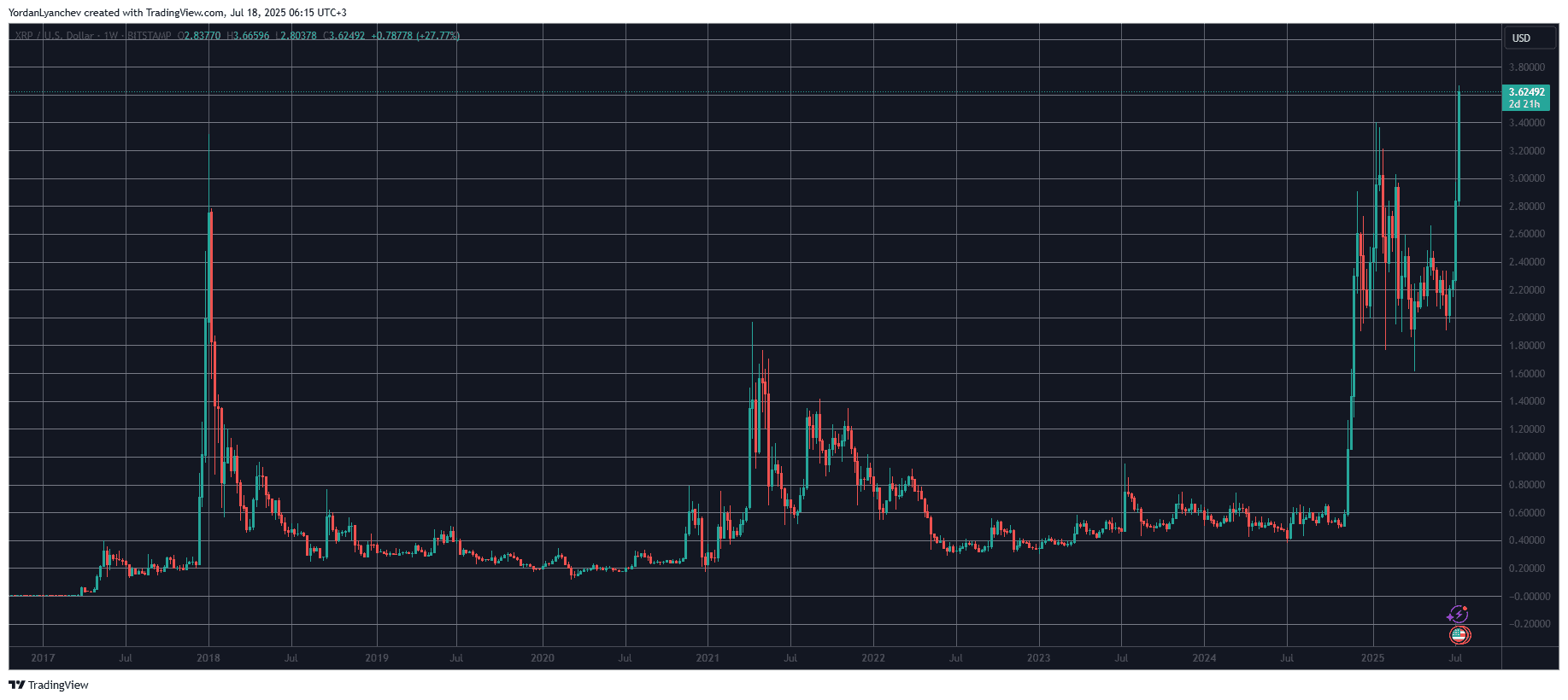 You are currently viewing XRP Skyrockets to New All-Time High and Analysts Believe It’s Just Getting Started