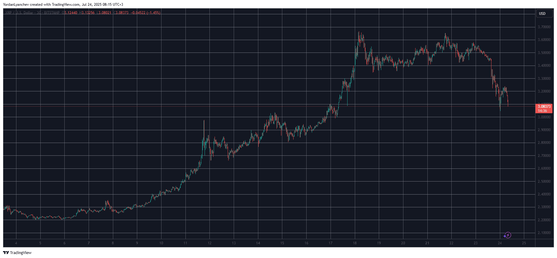 You are currently viewing Ripple’s XRP Crashes Double Digits – $90M in Long Positions Wiped Out