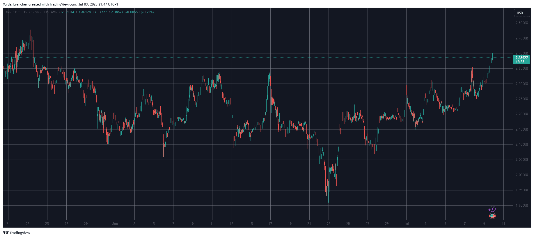 You are currently viewing XRP Prices Hit 7-Week Peak as This Crucial Metric Suggests Further Gains