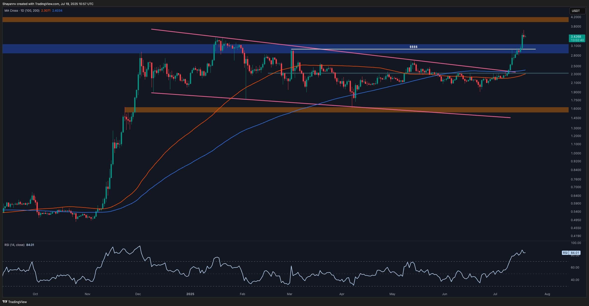 You are currently viewing Ripple Price Analysis: Is XRP About to Explode Above $4 This Week?