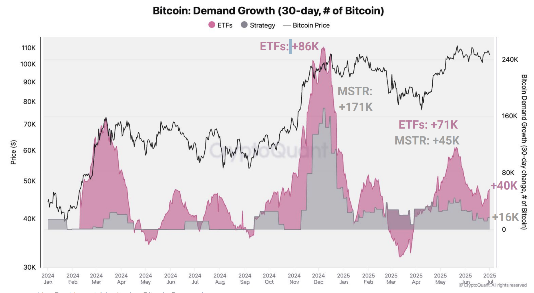 Read more about the article Asia Morning Briefing: Michael Saylor's BTC Buys Aren't Making Up For Slowing Spot Demand, Say Analysts