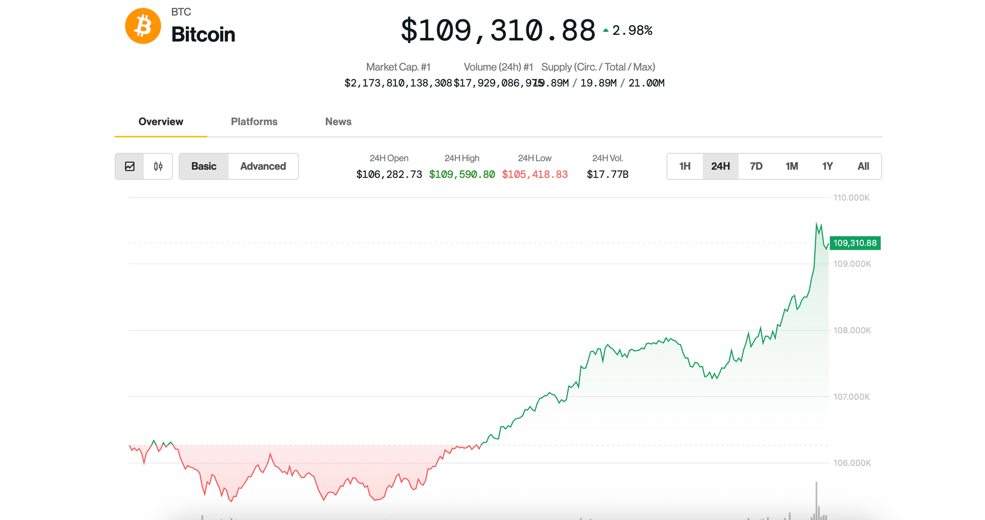 You are currently viewing Bitcoin Rebounds Toward $110K, Presaging What Could Be a Volatile July