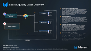 Read more about the article Understanding Spark: A Comprehensive Overview